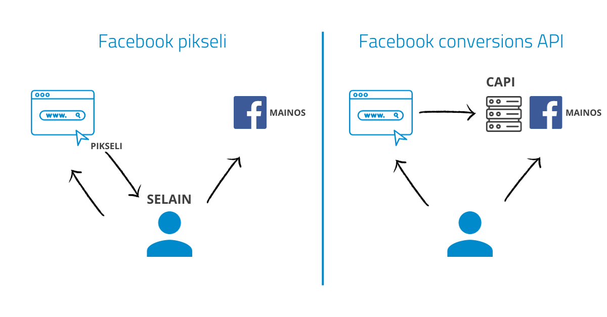 Mikä on Facebook Conversions API ja mitä sinun tulisi tietää siitä ...